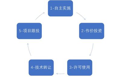 政策紅利下國企科技成果轉化的機遇與挑戰